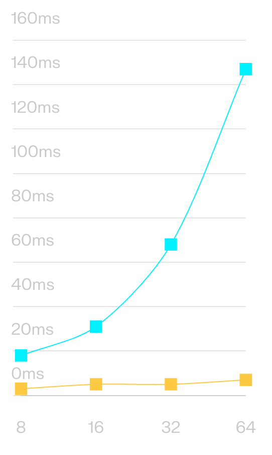 Groth16 Batch Verification's line chart